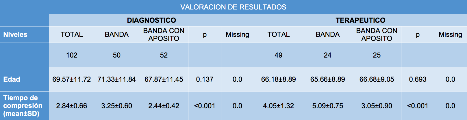 Resultados Tiempos de Comprensión