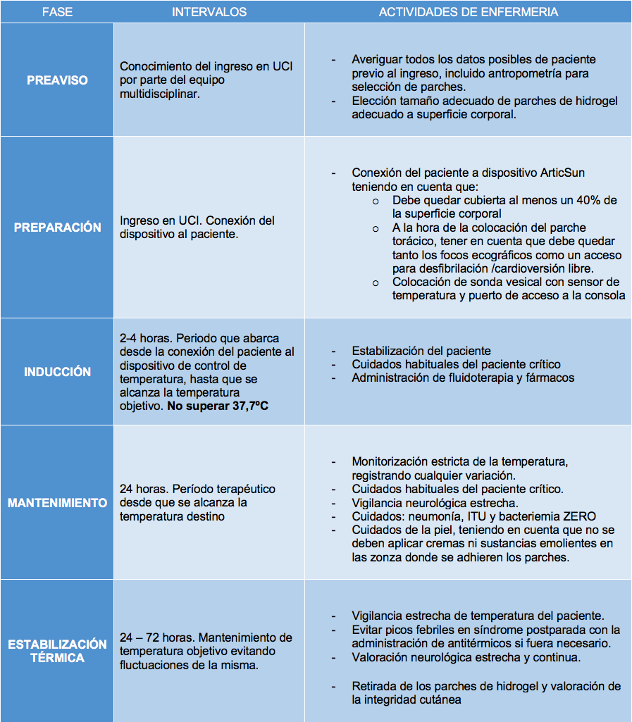 Actividades enfermeras en el paciente sometido a control de temperatura tras sufrir una parada cardiorrespirtatoria