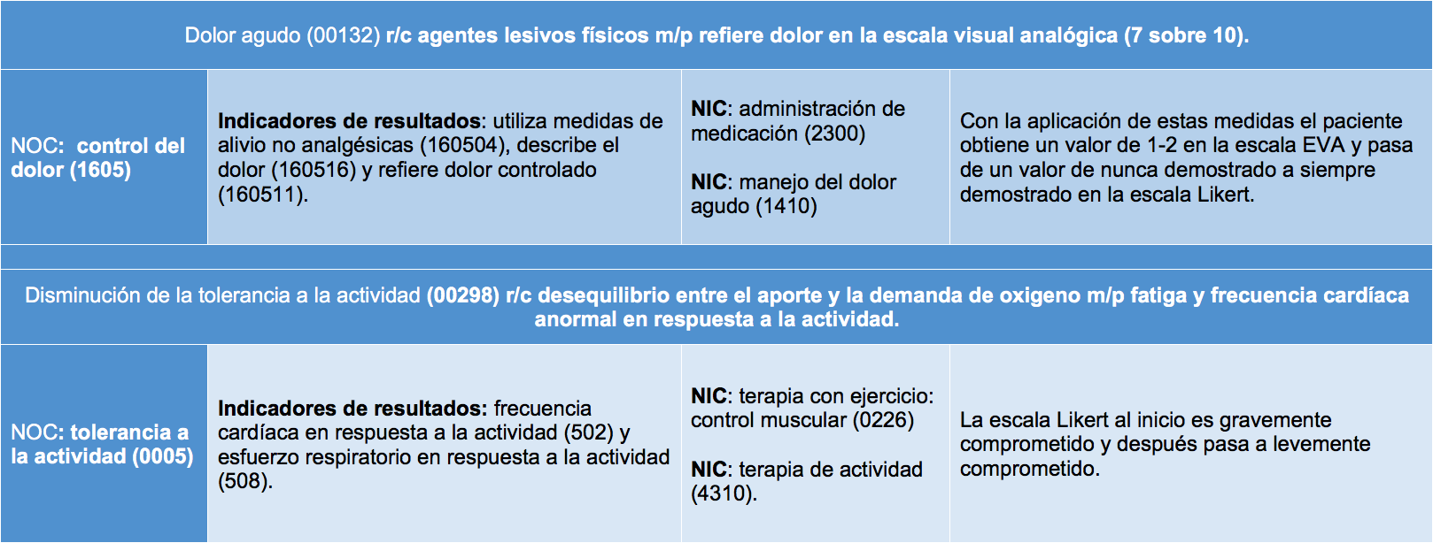 Diagnósticos de Enfermería: NANDA-NIC-NOC