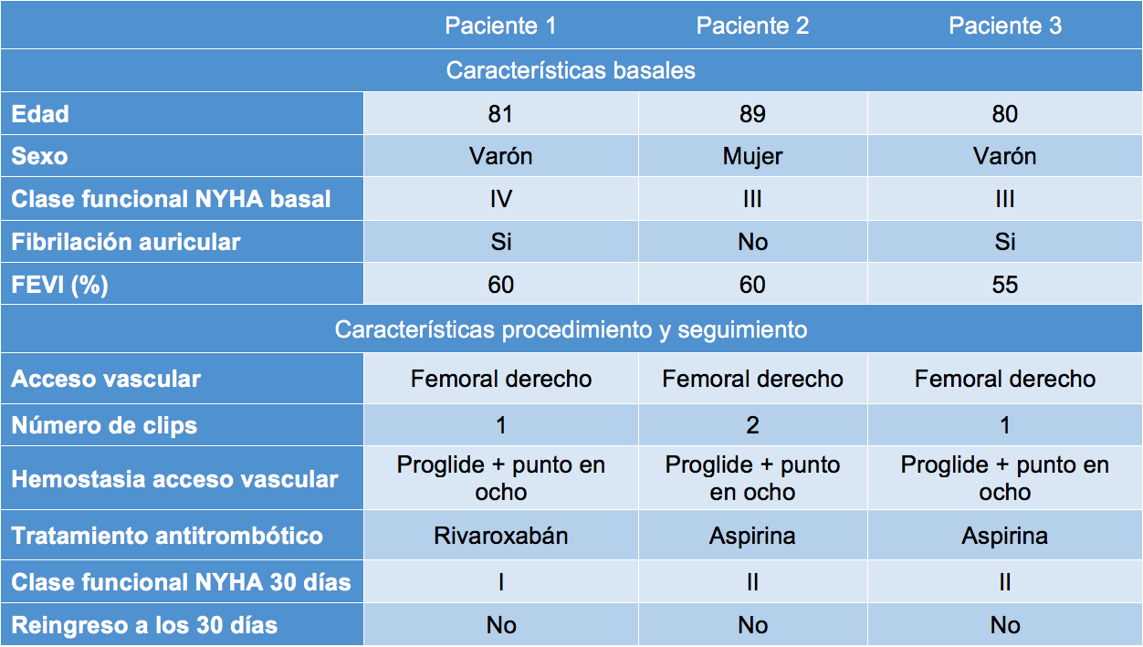 Características clínicas basales, del procedimiento y seguimiento