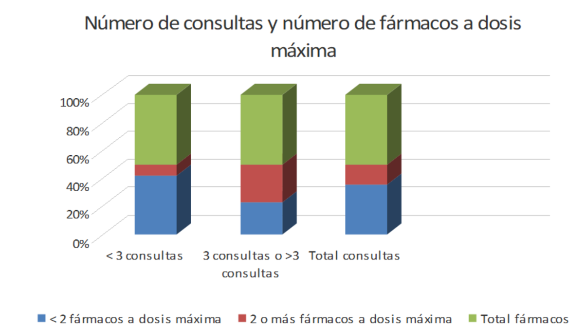 Relación entre número de consultas de enfermería y número de fármacos a dosis máximas