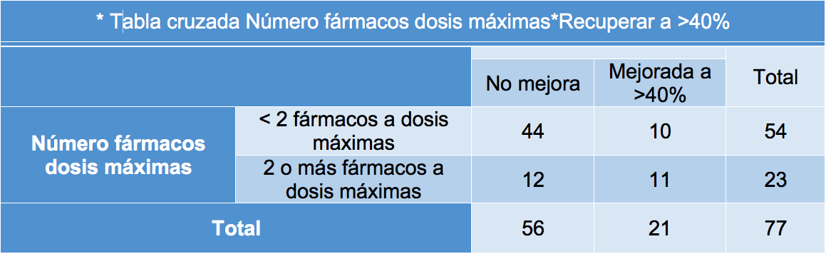 Relación de número de fármacos dosis máximas y recuperación de FEVI (>40%)