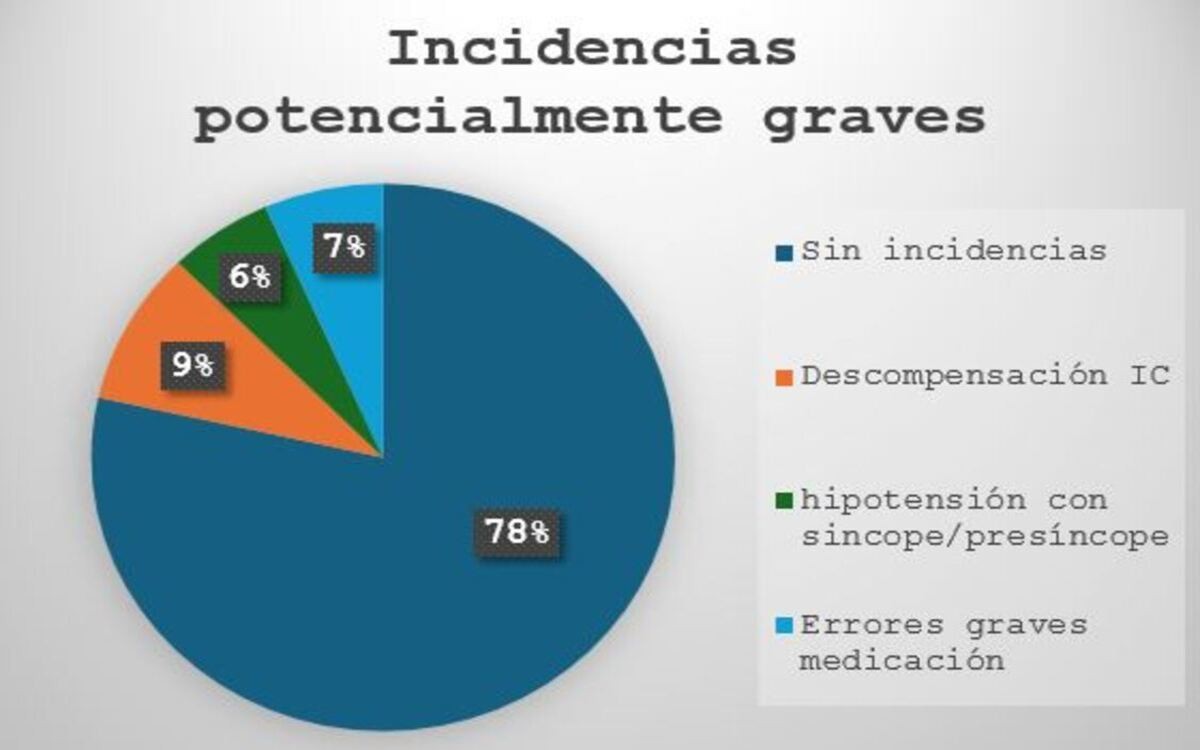 Grafico 1. Eventos potencialmente graves identificados en la primera revisión post-alta.