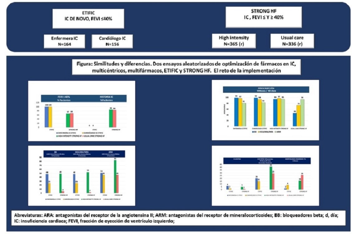 Similitudes y diferencias. Dos ensayos aleatorizados de optimización de fármacos en IC, multicéntricos y multifármacos, ETIFIC y STRONG HF. El reto de la implantación.