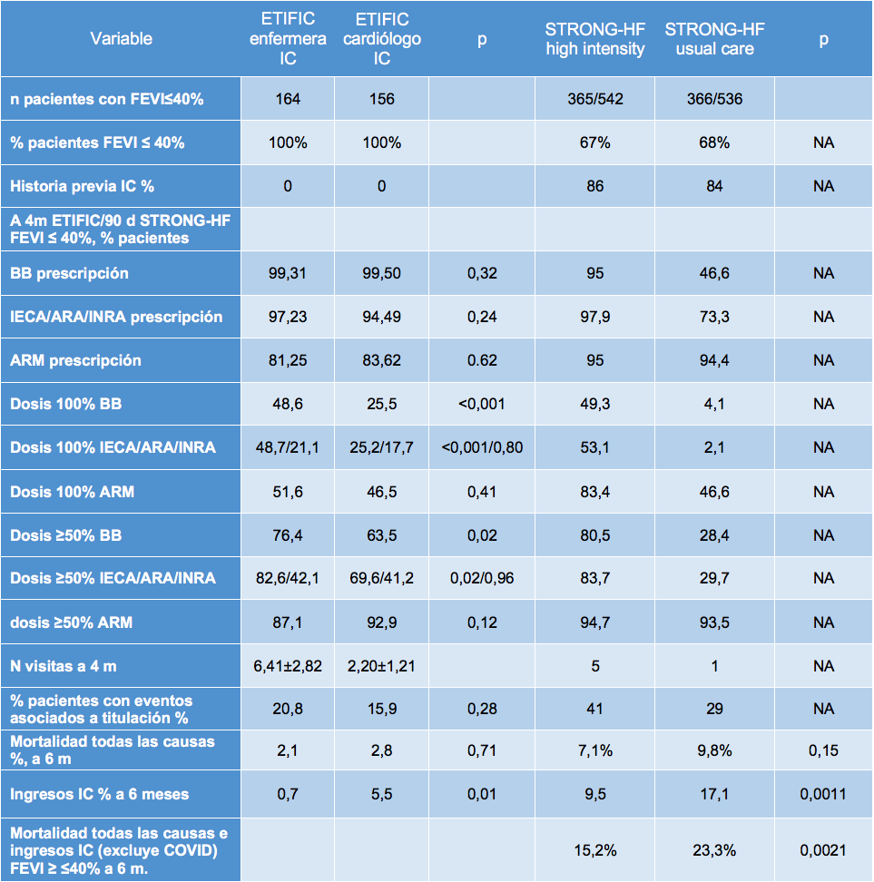 Tabla. Resultados comparados de optimización de fármacos en IC ensayos ETIFIC/STRONG-HF