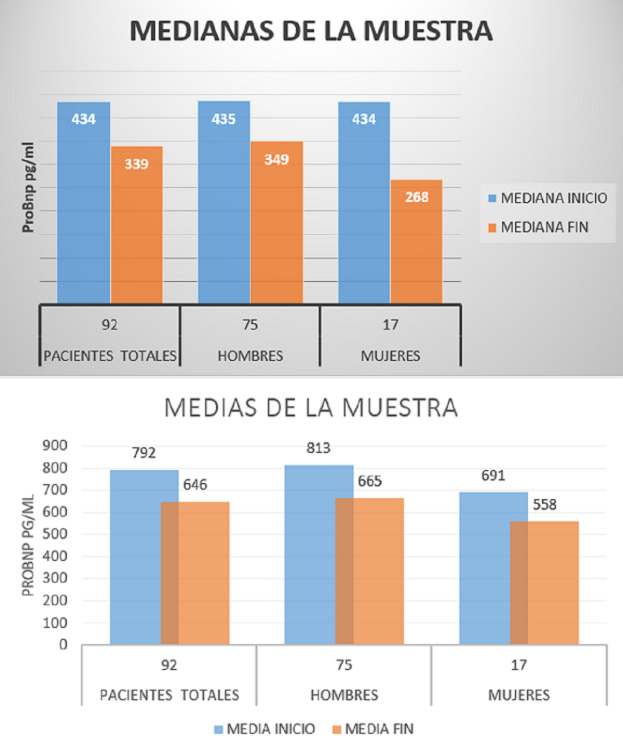 GRAFICAS MUESTRA PROBNP