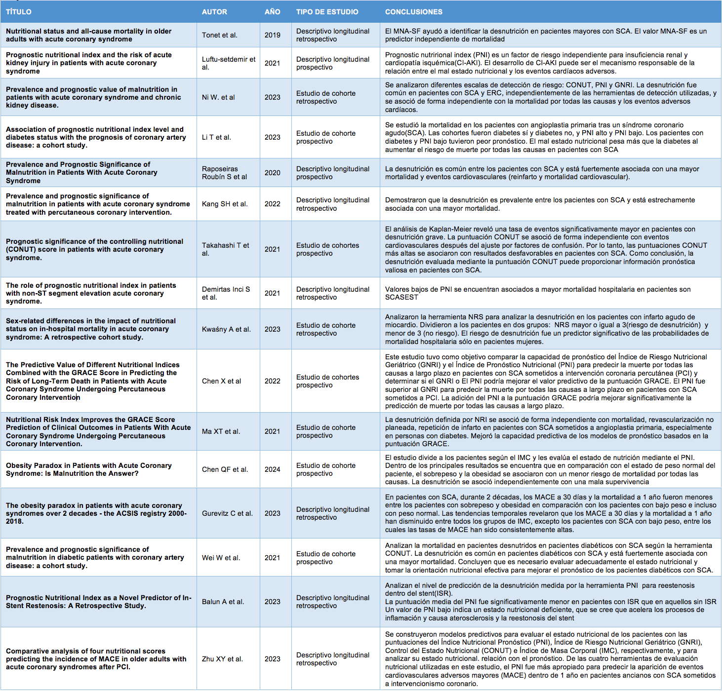 Matriz de revisión