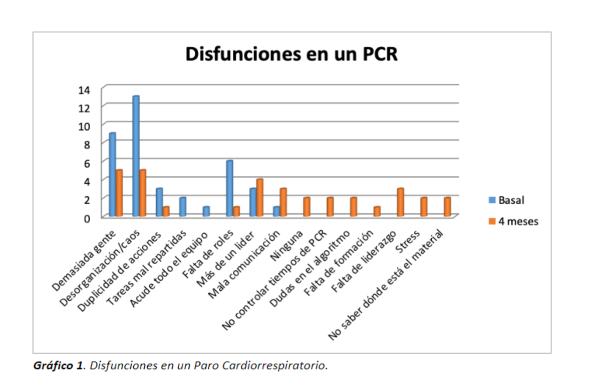 Gráfico 1. Disfunciones en un Paro Cardiorrespiratorio