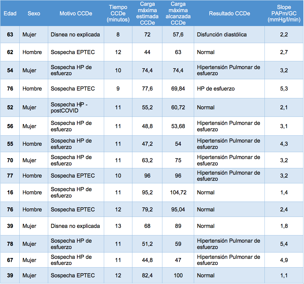 Tabla 1. Características basales de los pacientes y resultados globales