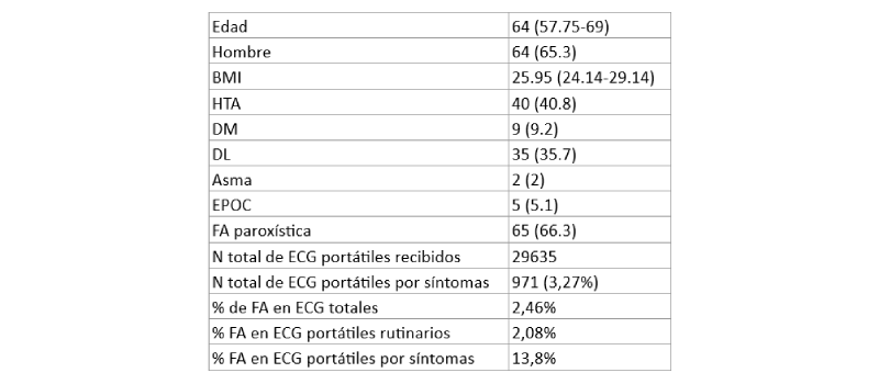 CARACTERÍSTICAS BASALES DE LOS PACIENTES Y ENVÍOS DE ECG PORTÁTILES