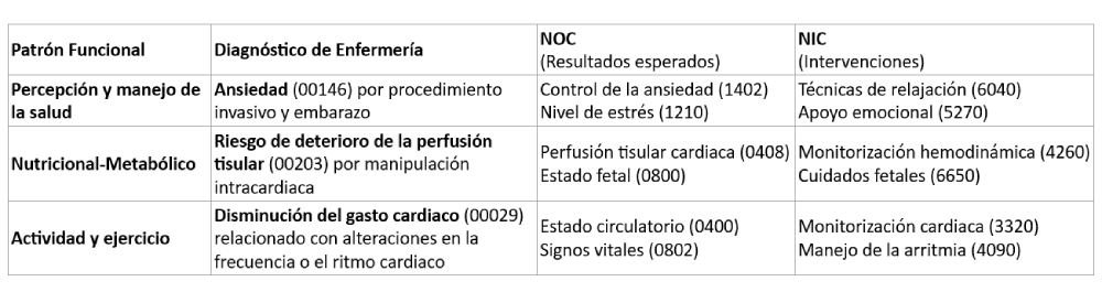 Patrones funcionales de Gordon