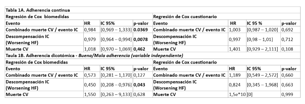 Análisis multivariante de la adherencia mediante regresión de Cox