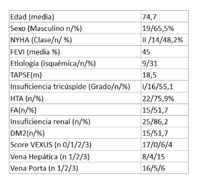 Tabla 1. Características basales de la muestra estudiada