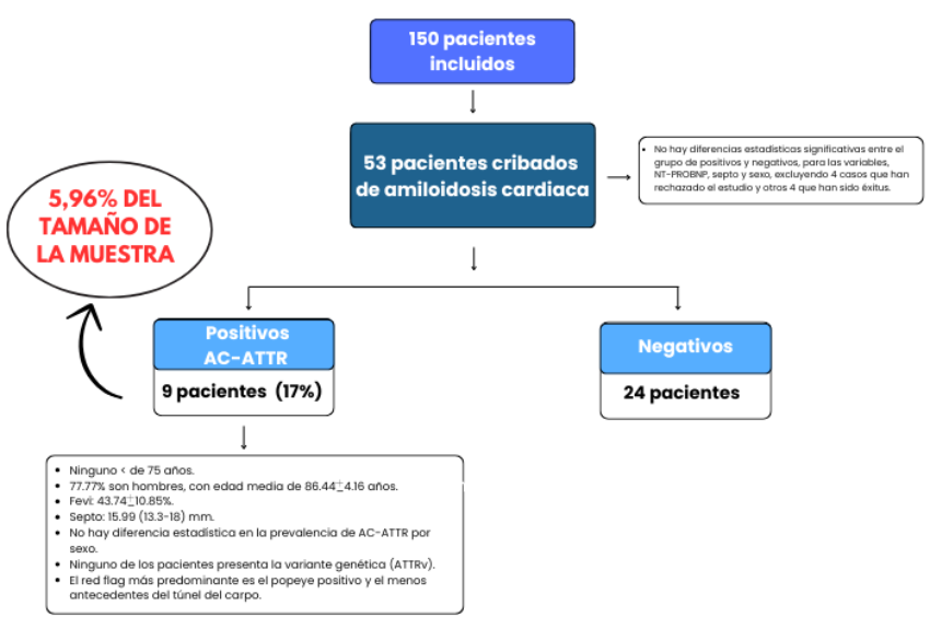 Resultados PREVAMYL