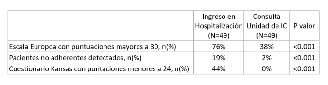 Evolución de escalas tras implementación del programa OptymIC