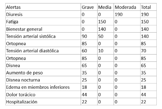 Distribución de alertas según severidad