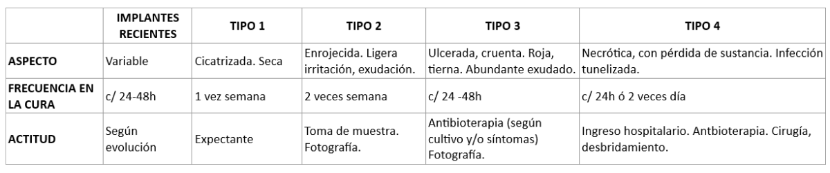 Clasificación de la herida