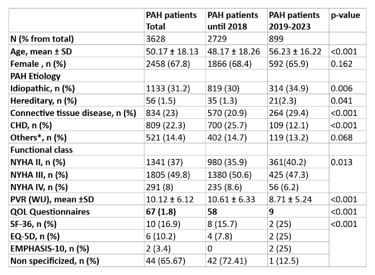 Características demográficas y clínicas de los pacientes con HAP incluidos en el REHAP