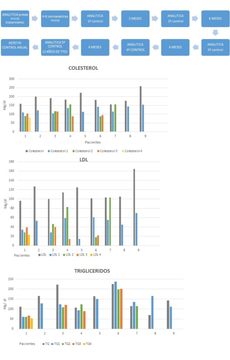 GRAFICOS IPCSK9