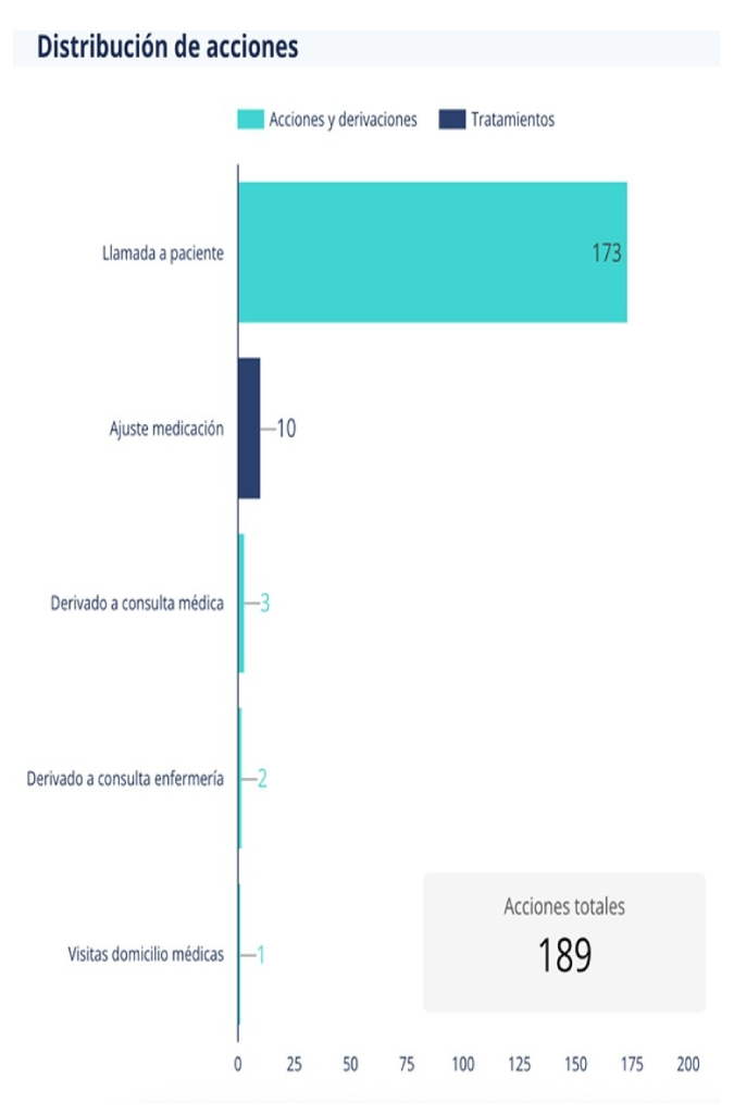 Distribución de acciones