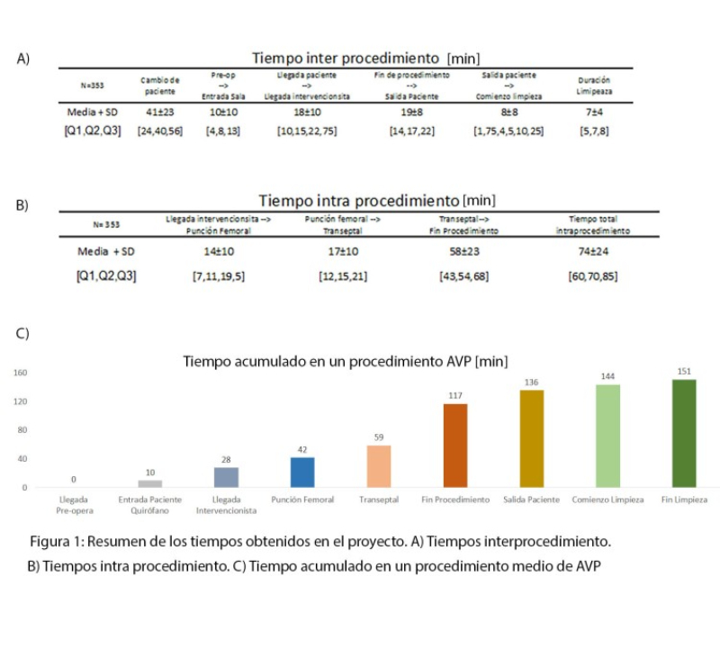 Tiempos procedimiento AVP