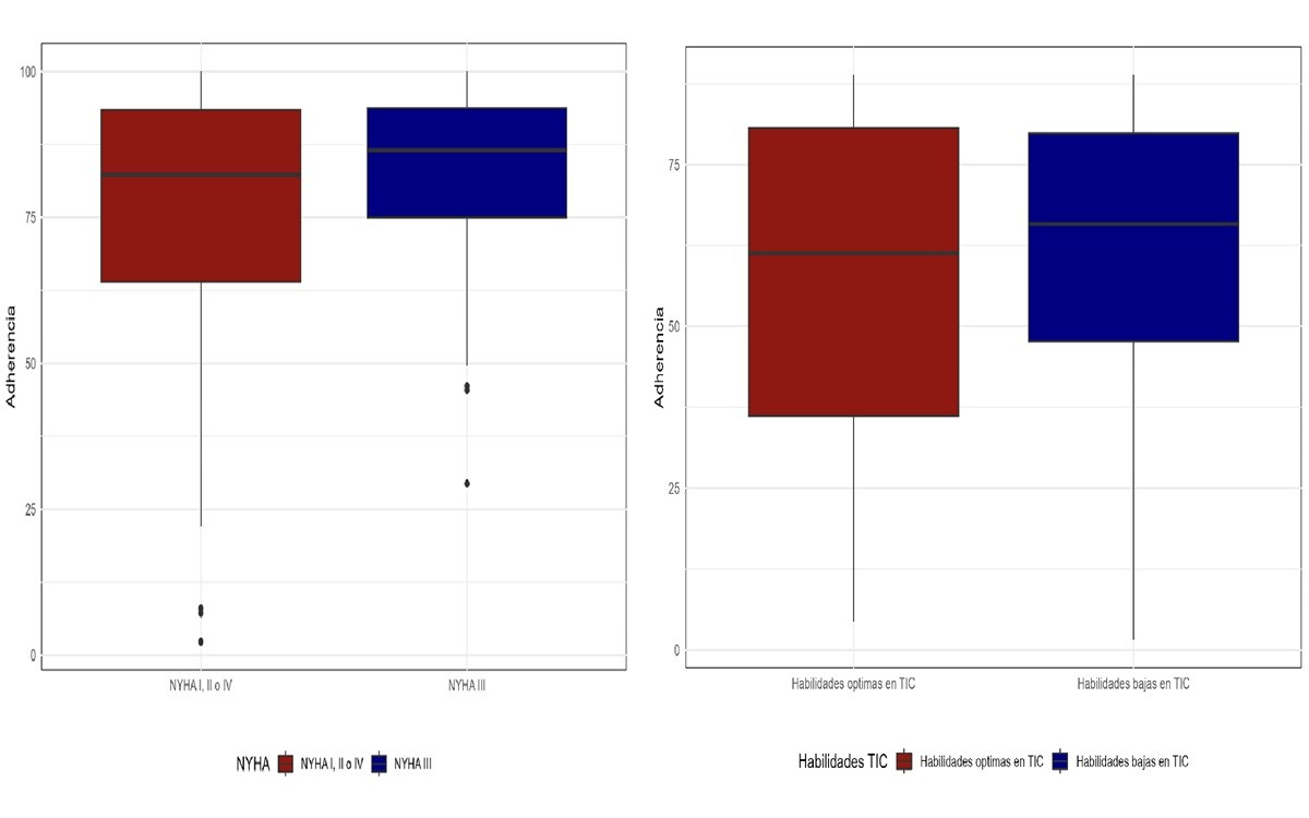 Figura 1. Box plot factores clínicos y psicosociales