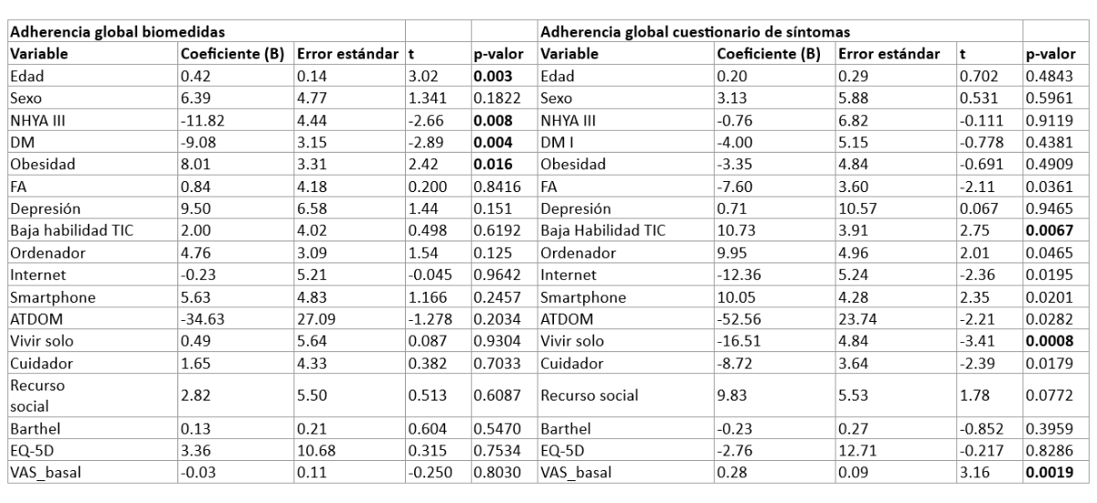 Tabla 1. Variables asociadas con la adherencia a la monitorización remota