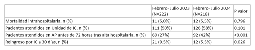 Evolución de indicadores tras implementación de programa OPTYMIC