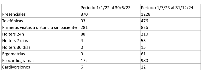 Comparativa de visitas y pruebas realizadas
