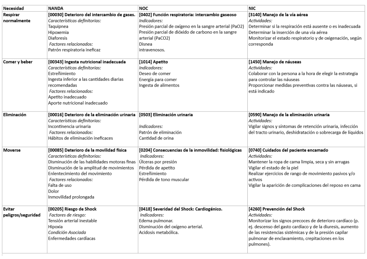 Tabla 1. Principales diagnósticos NANDA con sus resultados NOC e intervenciones NIC asociados