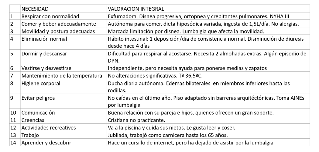 Tabla 1. Valoración integral según las 14 necesidades de Virginia Henderson