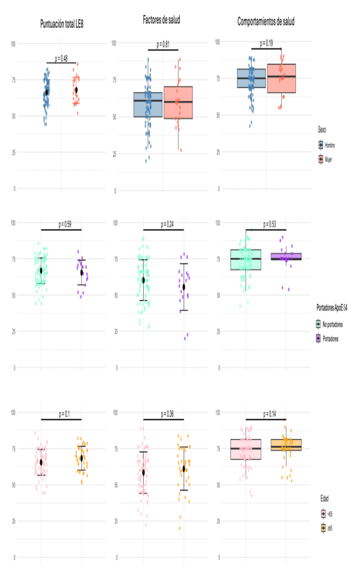 Box Plots LE8