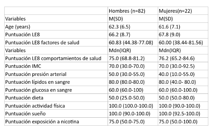Tabla 1. Puntuaciones LE8 de la muestra por sexo