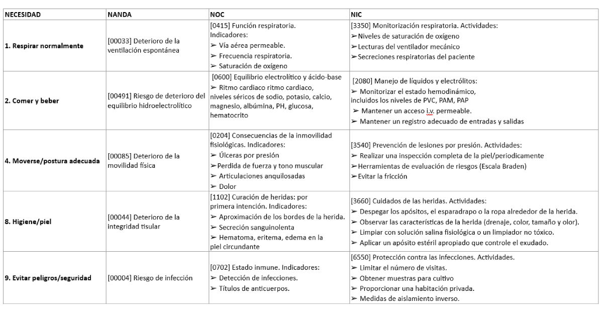 Planificación de cuidados y diagnósticos enfermeros NANDA, NOC (Indicadores), NIC (Actividades)