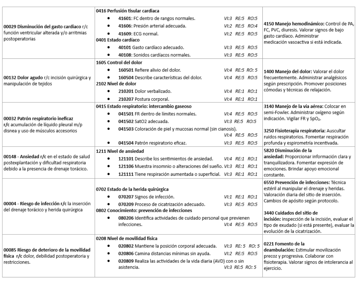 Diagnósticos de enfermería