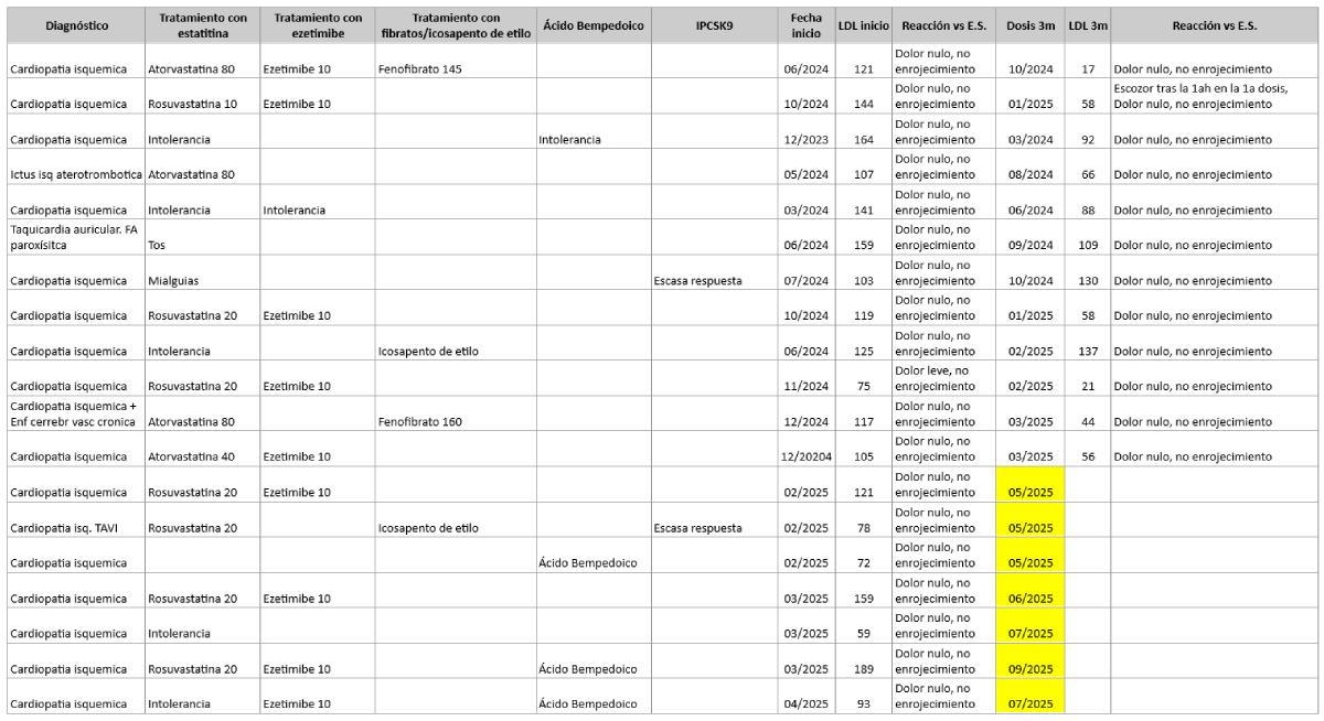 Cohorte de pacientes y variables clínicas: ruta inclisirán