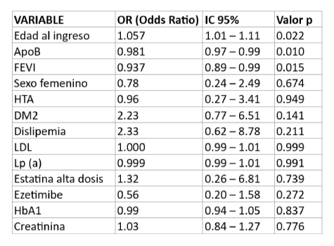 Resultados del modelo de regresión logística