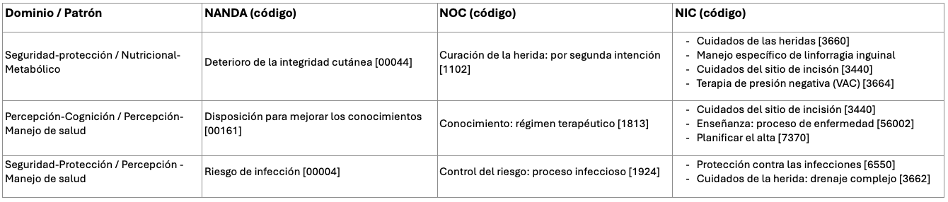 Planificación de cuidados estandarizados: NANDA, NOC y NIC