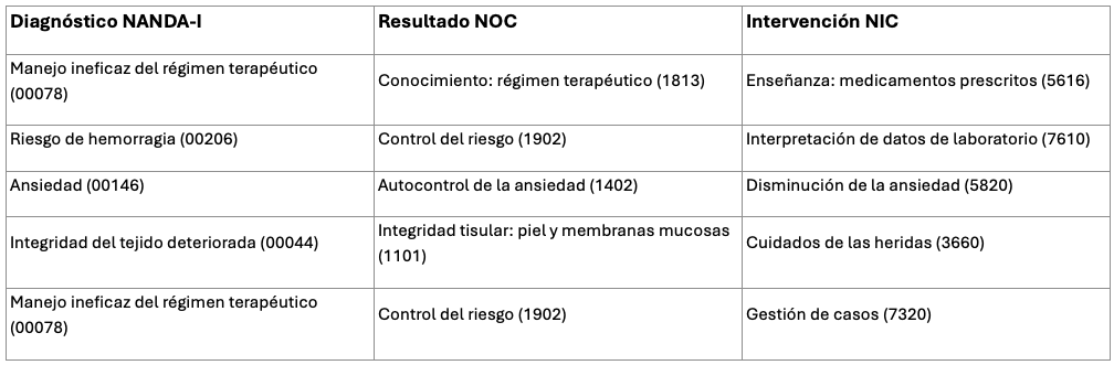 Planificación de cuidados: diagnósticos, resultados e intervenciones enfermeras