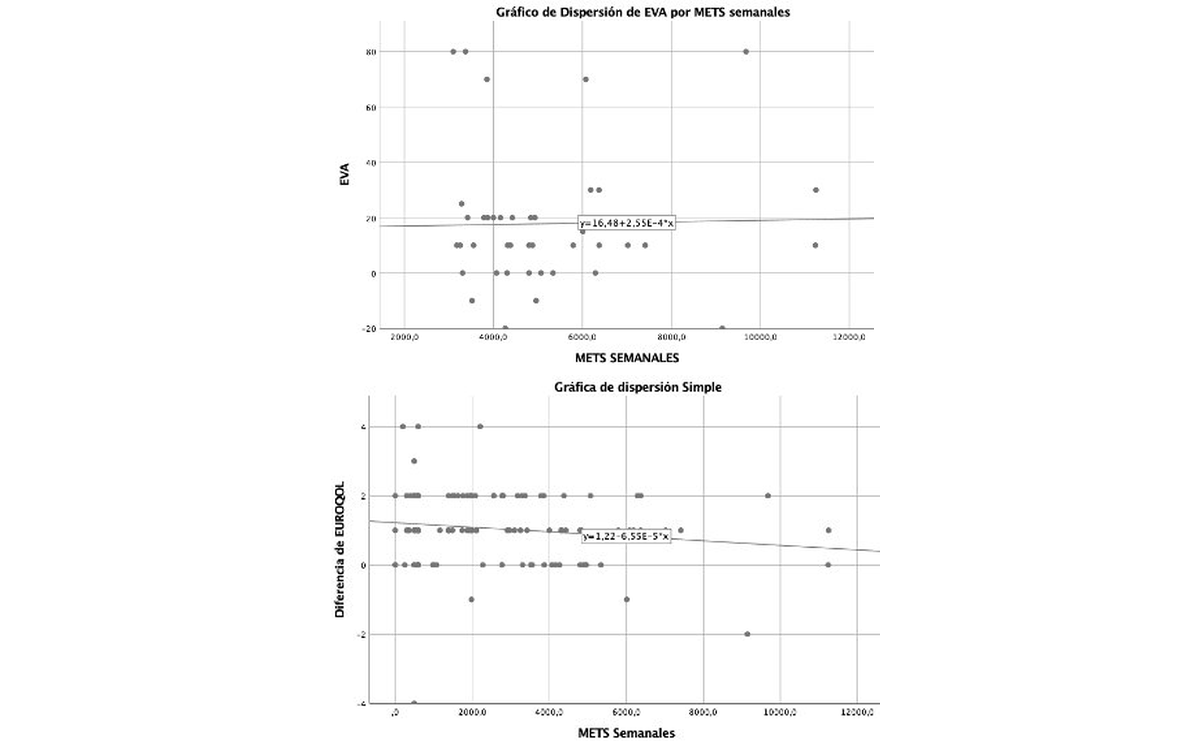 Gráficas de dispersión simple de las escalas EVA y EUROQOL en función de los METS previos