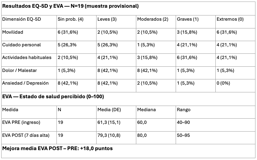 Resultados EQ-5D y estado de salud percibido (EVA) en pacientes sometidos a cirugía valvular