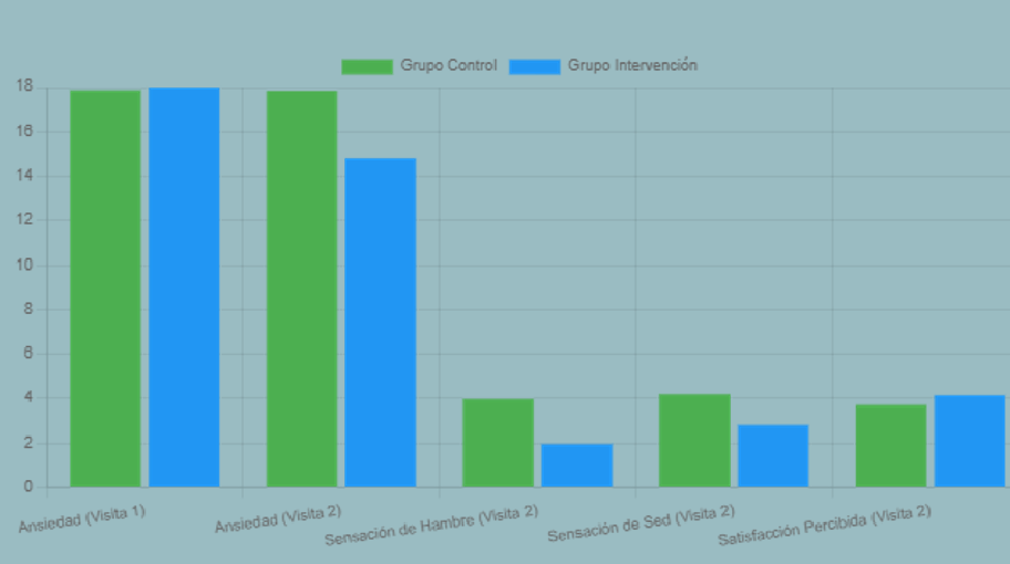Evolución de los parámetros de ansiedad, hambre, sed y satisfacción en pacientes sometidos a cirugía cardíaca, con y sin suplementación de carbohidratos