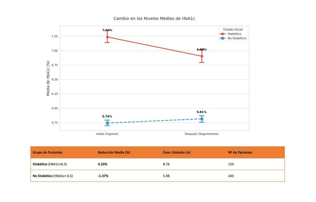 Cambios en los niveles medios de HbA1c
