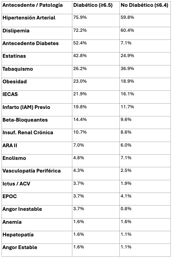 Perfil clínico comparativo por grupo de HbA1c