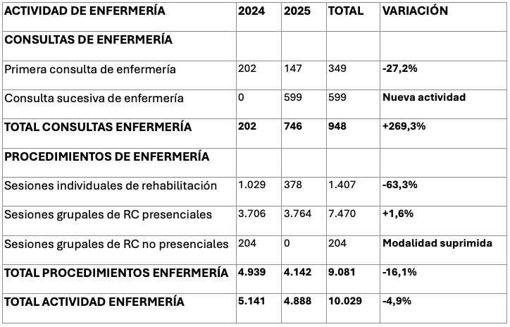 Actividad de enfermería en el programa de prevención y rehabilitación cardíaca (2024-2025)