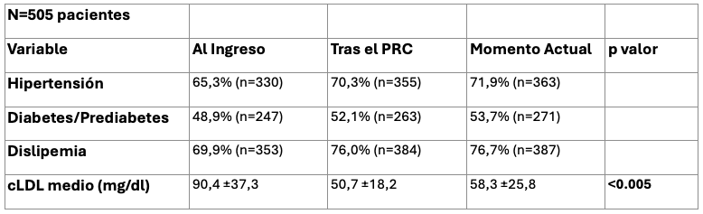 Evolución de FRCV al ingreso, tras el PRC y en el momento actual