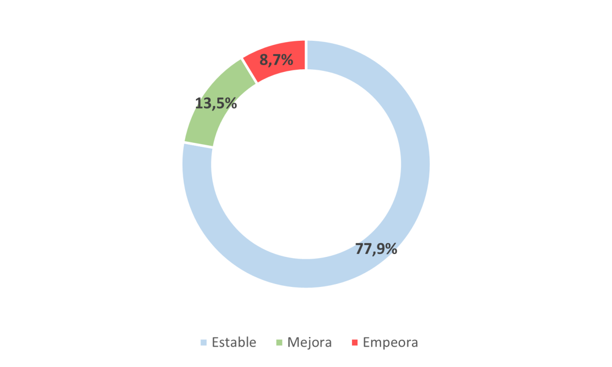 Dinámica evolutiva de la disnea a medio plazo (36 meses)