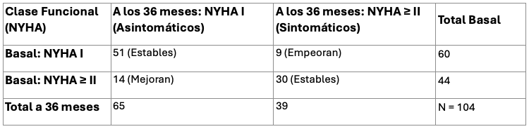 Tabla1. Matriz de transición de la clase funcional a los 36 meses de seguimiento