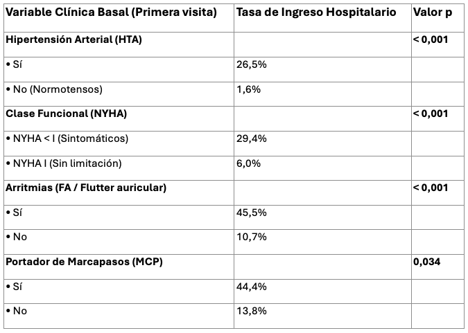 Tabla 1. Perfil clínico basal asociado al riesgo de ingreso hospitalario en pacientes con miocardiopatía hipertrófica