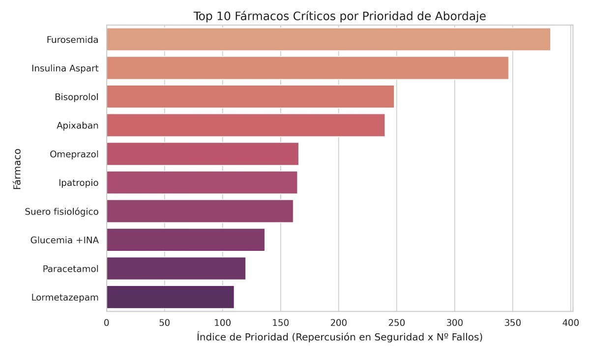 Top de 10 fármacos críticos por prioridad de abordaje